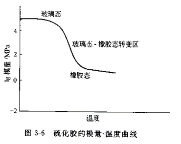 硫化胶的模量-温度曲线.png